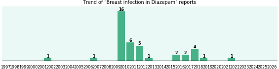 Could Diazepam cause Breast infection? Could Diazepam cause Breast infection?